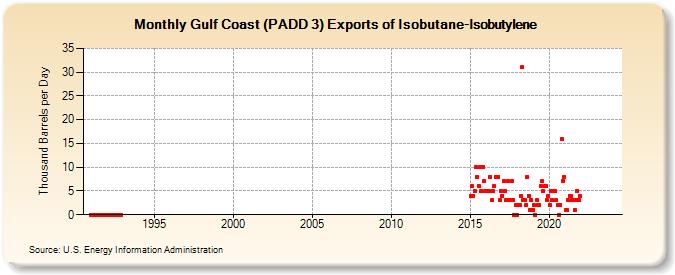 Gulf Coast (PADD 3) Exports of Isobutane-Isobutylene (Thousand Barrels per Day)