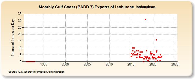 Gulf Coast (PADD 3) Exports of Isobutane-Isobutylene (Thousand Barrels per Day)