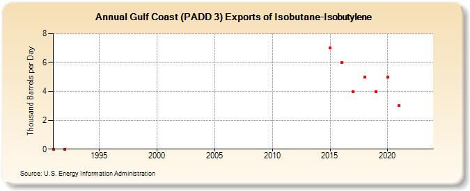 Gulf Coast (PADD 3) Exports of Isobutane-Isobutylene (Thousand Barrels per Day)