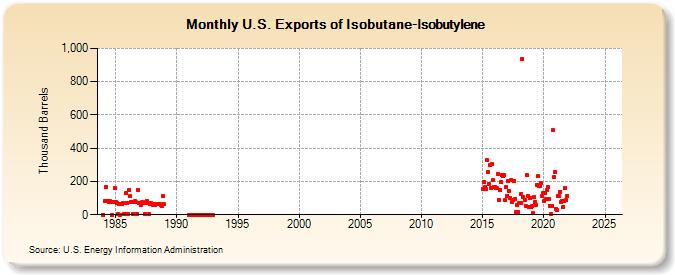 U.S. Exports of Isobutane-Isobutylene (Thousand Barrels)