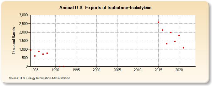 U.S. Exports of Isobutane-Isobutylene (Thousand Barrels)