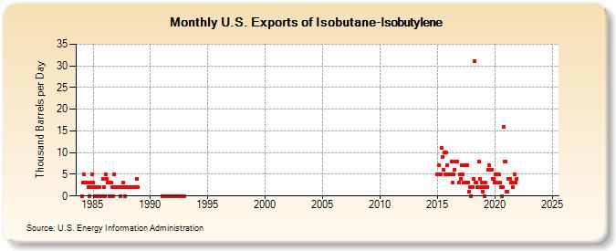 U.S. Exports of Isobutane-Isobutylene (Thousand Barrels per Day)