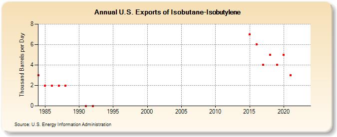 U.S. Exports of Isobutane-Isobutylene (Thousand Barrels per Day)
