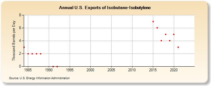 U.S. Exports of Isobutane-Isobutylene (Thousand Barrels per Day)