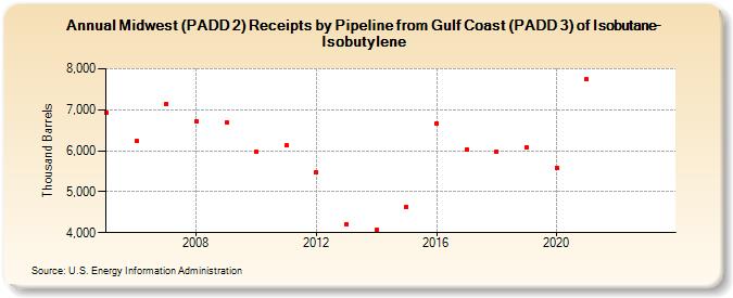 Midwest (PADD 2) Receipts by Pipeline from Gulf Coast (PADD 3) of Isobutane-Isobutylene (Thousand Barrels)