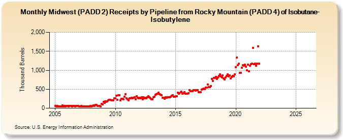 Midwest (PADD 2) Receipts by Pipeline from Rocky Mountain (PADD 4) of Isobutane-Isobutylene (Thousand Barrels)