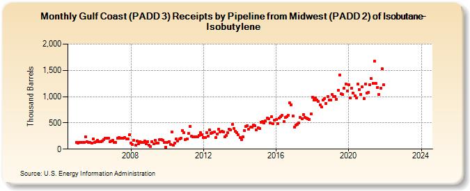 Gulf Coast (PADD 3) Receipts by Pipeline from Midwest (PADD 2) of Isobutane-Isobutylene (Thousand Barrels)