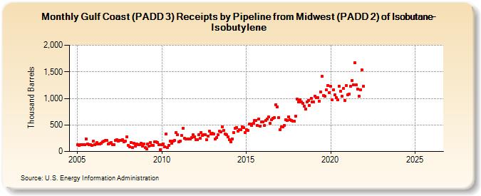 Gulf Coast (PADD 3) Receipts by Pipeline from Midwest (PADD 2) of Isobutane-Isobutylene (Thousand Barrels)