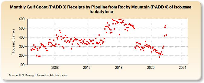 Gulf Coast (PADD 3) Receipts by Pipeline from Rocky Mountain (PADD 4) of Isobutane-Isobutylene (Thousand Barrels)