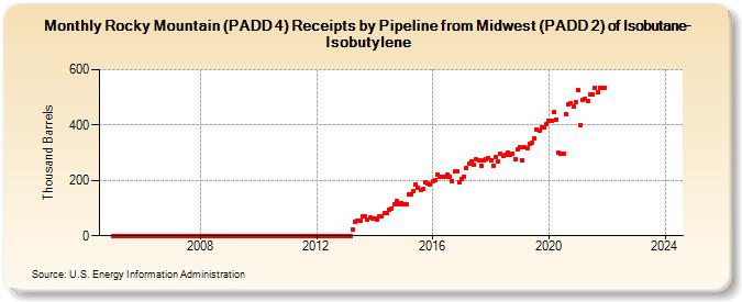 Rocky Mountain (PADD 4) Receipts by Pipeline from Midwest (PADD 2) of Isobutane-Isobutylene (Thousand Barrels)