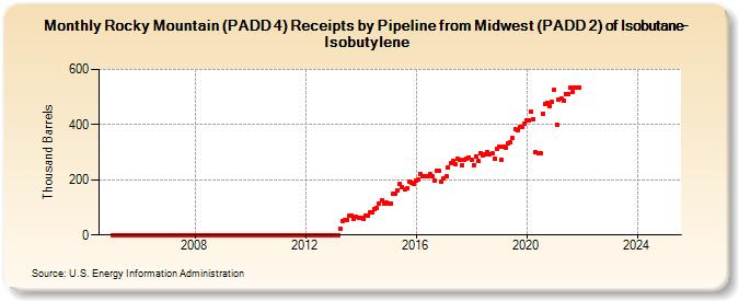 Rocky Mountain (PADD 4) Receipts by Pipeline from Midwest (PADD 2) of Isobutane-Isobutylene (Thousand Barrels)