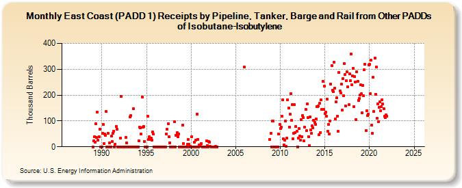 East Coast (PADD 1) Receipts by Pipeline, Tanker, Barge and Rail from Other PADDs of Isobutane-Isobutylene (Thousand Barrels)