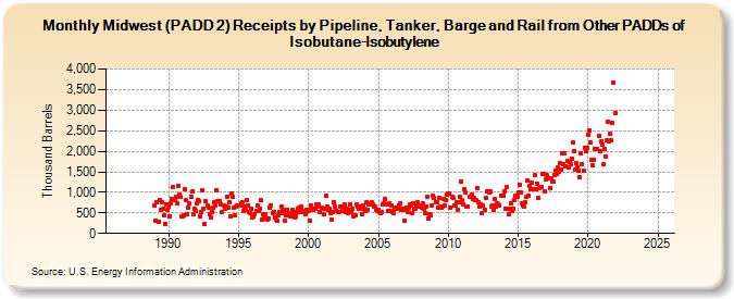 Midwest (PADD 2) Receipts by Pipeline, Tanker, Barge and Rail from Other PADDs of Isobutane-Isobutylene (Thousand Barrels)