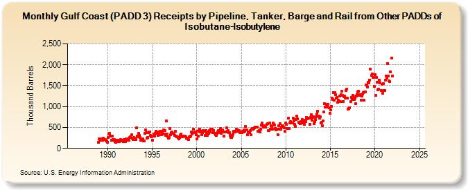 Gulf Coast (PADD 3) Receipts by Pipeline, Tanker, Barge and Rail from Other PADDs of Isobutane-Isobutylene (Thousand Barrels)