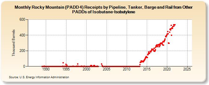 Rocky Mountain (PADD 4) Receipts by Pipeline, Tanker, Barge and Rail from Other PADDs of Isobutane-Isobutylene (Thousand Barrels)