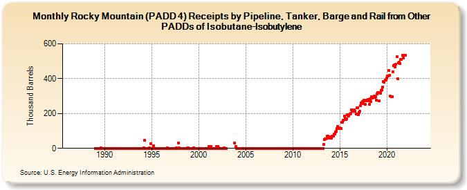 Rocky Mountain (PADD 4) Receipts by Pipeline, Tanker, Barge and Rail from Other PADDs of Isobutane-Isobutylene (Thousand Barrels)