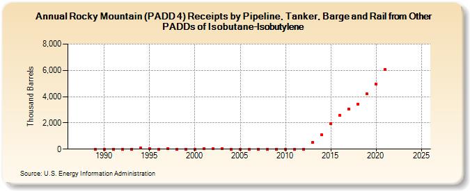 Rocky Mountain (PADD 4) Receipts by Pipeline, Tanker, Barge and Rail from Other PADDs of Isobutane-Isobutylene (Thousand Barrels)