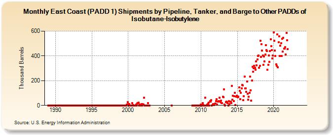 East Coast (PADD 1) Shipments by Pipeline, Tanker, and Barge to Other PADDs of Isobutane-Isobutylene (Thousand Barrels)