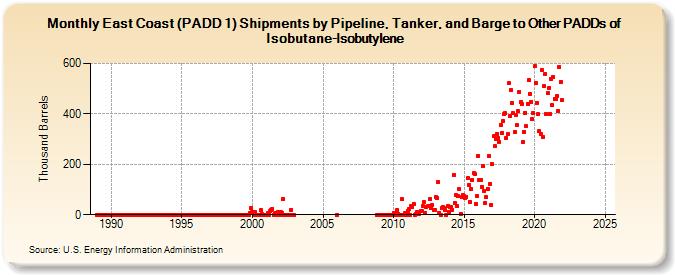 East Coast (PADD 1) Shipments by Pipeline, Tanker, and Barge to Other PADDs of Isobutane-Isobutylene (Thousand Barrels)