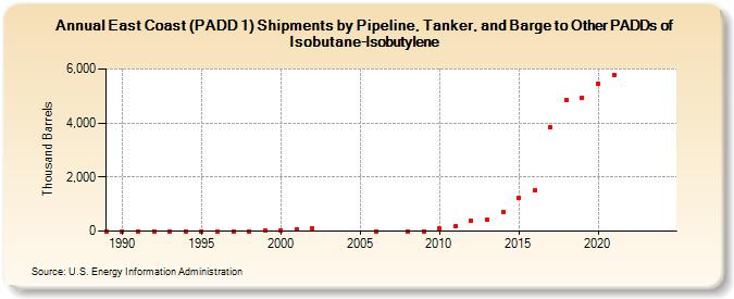 East Coast (PADD 1) Shipments by Pipeline, Tanker, and Barge to Other PADDs of Isobutane-Isobutylene (Thousand Barrels)