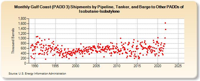 Gulf Coast (PADD 3) Shipments by Pipeline, Tanker, and Barge to Other PADDs of Isobutane-Isobutylene (Thousand Barrels)