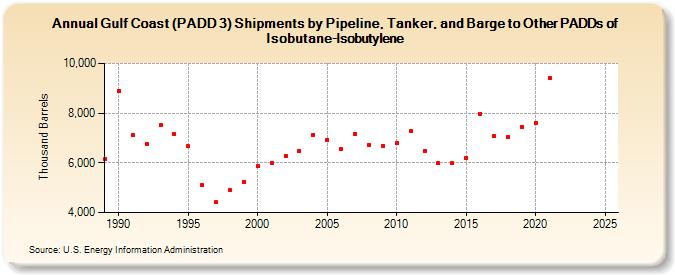 Gulf Coast (PADD 3) Shipments by Pipeline, Tanker, and Barge to Other PADDs of Isobutane-Isobutylene (Thousand Barrels)