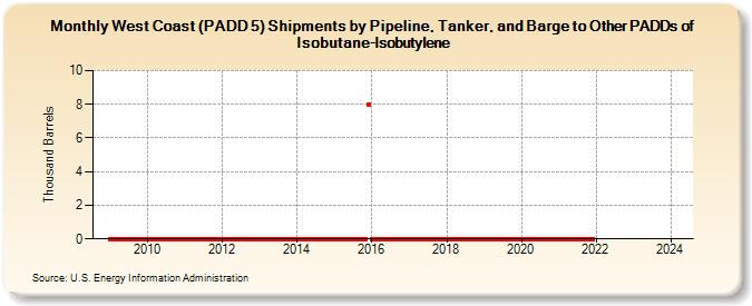 West Coast (PADD 5) Shipments by Pipeline, Tanker, and Barge to Other PADDs of Isobutane-Isobutylene (Thousand Barrels)