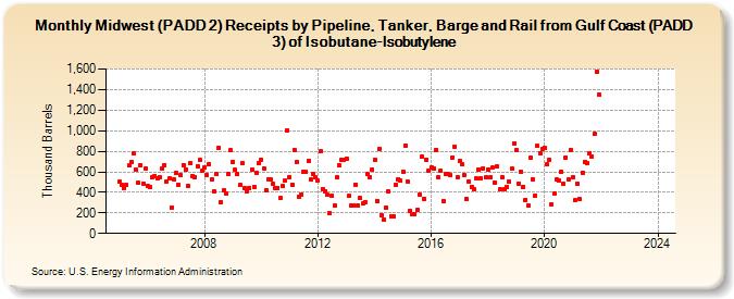 Midwest (PADD 2) Receipts by Pipeline, Tanker, Barge and Rail from Gulf Coast (PADD 3) of Isobutane-Isobutylene (Thousand Barrels)