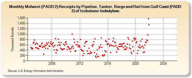 Midwest (PADD 2) Receipts by Pipeline, Tanker, Barge and Rail from Gulf Coast (PADD 3) of Isobutane-Isobutylene (Thousand Barrels)