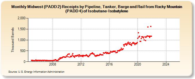 Midwest (PADD 2) Receipts by Pipeline, Tanker, Barge and Rail from Rocky Mountain (PADD 4) of Isobutane-Isobutylene (Thousand Barrels)