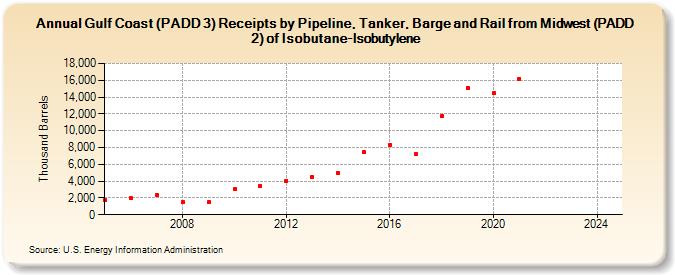 Gulf Coast (PADD 3) Receipts by Pipeline, Tanker, Barge and Rail from Midwest (PADD 2) of Isobutane-Isobutylene (Thousand Barrels)