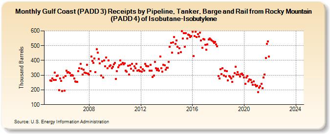 Gulf Coast (PADD 3) Receipts by Pipeline, Tanker, Barge and Rail from Rocky Mountain (PADD 4) of Isobutane-Isobutylene (Thousand Barrels)