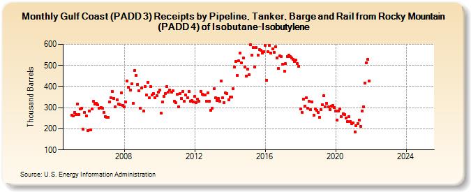 Gulf Coast (PADD 3) Receipts by Pipeline, Tanker, Barge and Rail from Rocky Mountain (PADD 4) of Isobutane-Isobutylene (Thousand Barrels)