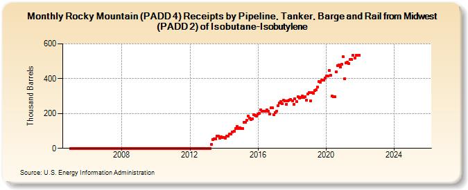 Rocky Mountain (PADD 4) Receipts by Pipeline, Tanker, Barge and Rail from Midwest (PADD 2) of Isobutane-Isobutylene (Thousand Barrels)