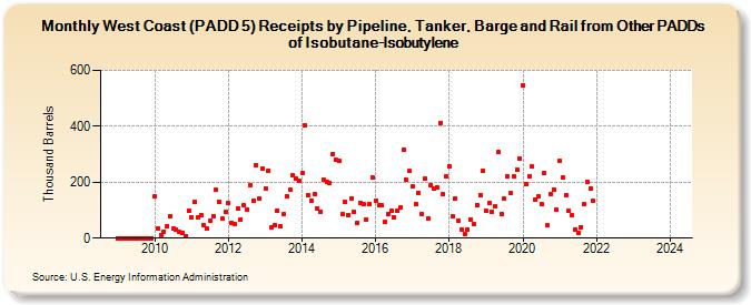 West Coast (PADD 5) Receipts by Pipeline, Tanker, Barge and Rail from Other PADDs of Isobutane-Isobutylene (Thousand Barrels)