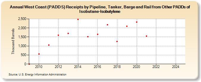 West Coast (PADD 5) Receipts by Pipeline, Tanker, Barge and Rail from Other PADDs of Isobutane-Isobutylene (Thousand Barrels)