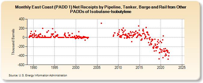 East Coast (PADD 1) Net Receipts by Pipeline, Tanker, Barge and Rail from Other PADDs of Isobutane-Isobutylene (Thousand Barrels)