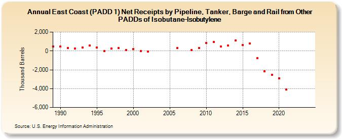 East Coast (PADD 1) Net Receipts by Pipeline, Tanker, Barge and Rail from Other PADDs of Isobutane-Isobutylene (Thousand Barrels)
