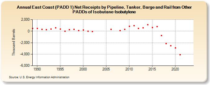 East Coast (PADD 1) Net Receipts by Pipeline, Tanker, Barge and Rail from Other PADDs of Isobutane-Isobutylene (Thousand Barrels)