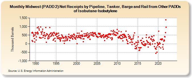 Midwest (PADD 2) Net Receipts by Pipeline, Tanker, Barge and Rail from Other PADDs of Isobutane-Isobutylene (Thousand Barrels)