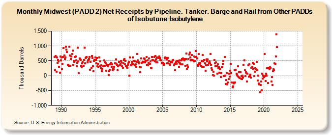 Midwest (PADD 2) Net Receipts by Pipeline, Tanker, Barge and Rail from Other PADDs of Isobutane-Isobutylene (Thousand Barrels)