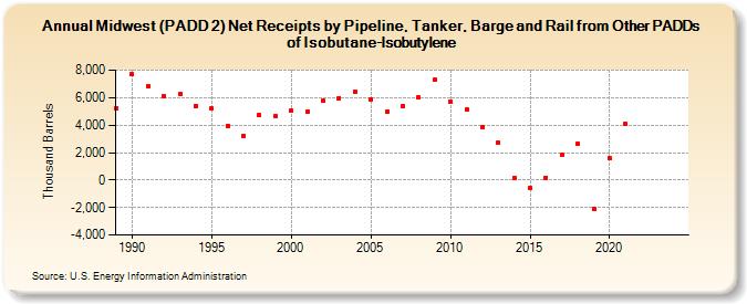 Midwest (PADD 2) Net Receipts by Pipeline, Tanker, Barge and Rail from Other PADDs of Isobutane-Isobutylene (Thousand Barrels)