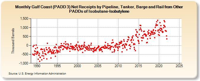 Gulf Coast (PADD 3) Net Receipts by Pipeline, Tanker, Barge and Rail from Other PADDs of Isobutane-Isobutylene (Thousand Barrels)