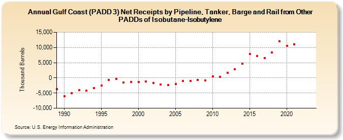 Gulf Coast (PADD 3) Net Receipts by Pipeline, Tanker, Barge and Rail from Other PADDs of Isobutane-Isobutylene (Thousand Barrels)