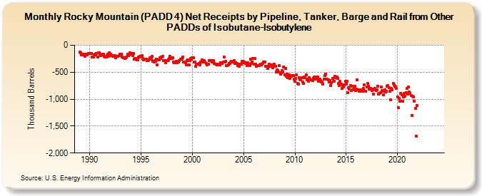 Rocky Mountain (PADD 4) Net Receipts by Pipeline, Tanker, Barge and Rail from Other PADDs of Isobutane-Isobutylene (Thousand Barrels)