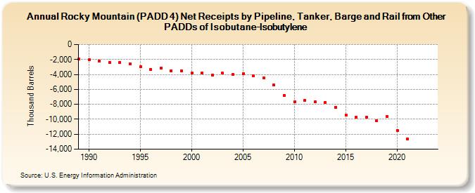 Rocky Mountain (PADD 4) Net Receipts by Pipeline, Tanker, Barge and Rail from Other PADDs of Isobutane-Isobutylene (Thousand Barrels)