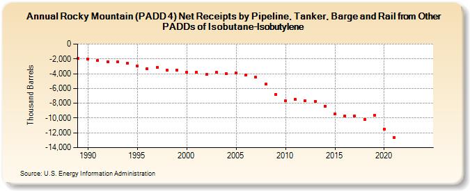 Rocky Mountain (PADD 4) Net Receipts by Pipeline, Tanker, Barge and Rail from Other PADDs of Isobutane-Isobutylene (Thousand Barrels)