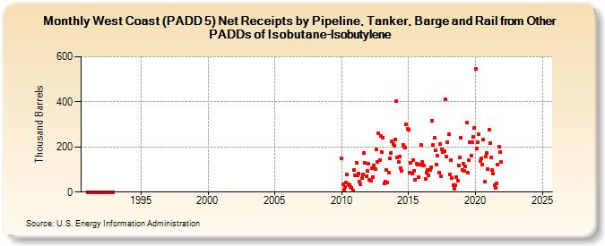 West Coast (PADD 5) Net Receipts by Pipeline, Tanker, Barge and Rail from Other PADDs of Isobutane-Isobutylene (Thousand Barrels)