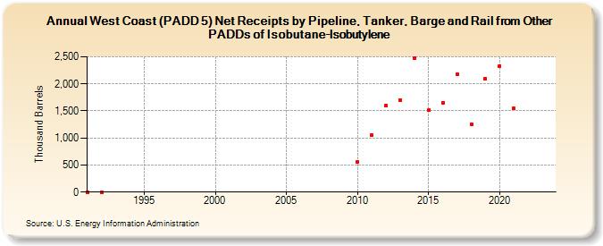West Coast (PADD 5) Net Receipts by Pipeline, Tanker, Barge and Rail from Other PADDs of Isobutane-Isobutylene (Thousand Barrels)