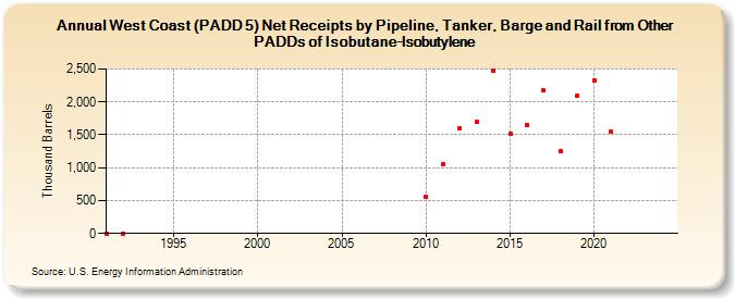 West Coast (PADD 5) Net Receipts by Pipeline, Tanker, Barge and Rail from Other PADDs of Isobutane-Isobutylene (Thousand Barrels)